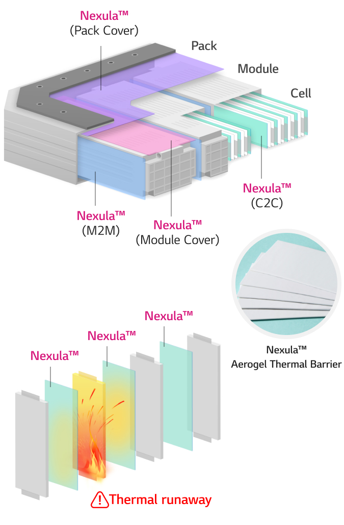Nexula™ TB is engineered to provide advanced thermal runaway prevention and heat-blocking performance for electric vehicle batteries, significantly reducing the risk of fire. This material is designed for installation across various battery components, including cells, modules, and packs, serving as a critical thermal barrier solution during EV battery fires.
